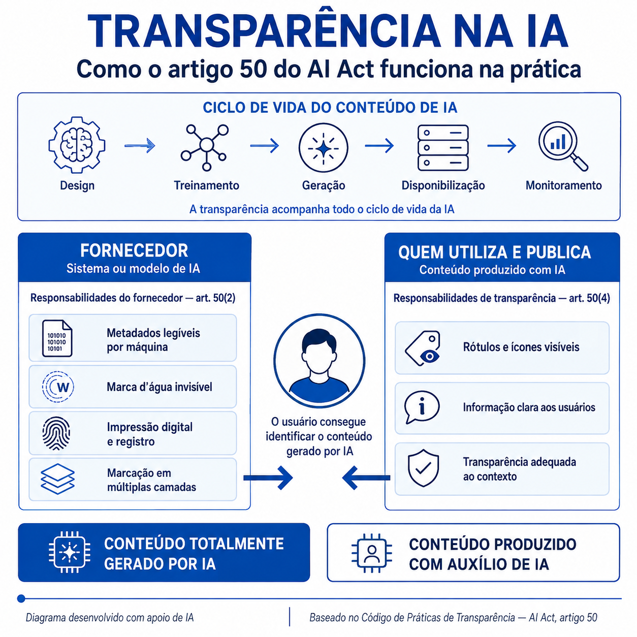 Infográfico: transparência na IA — como o artigo 50 do AI Act funciona na prática
